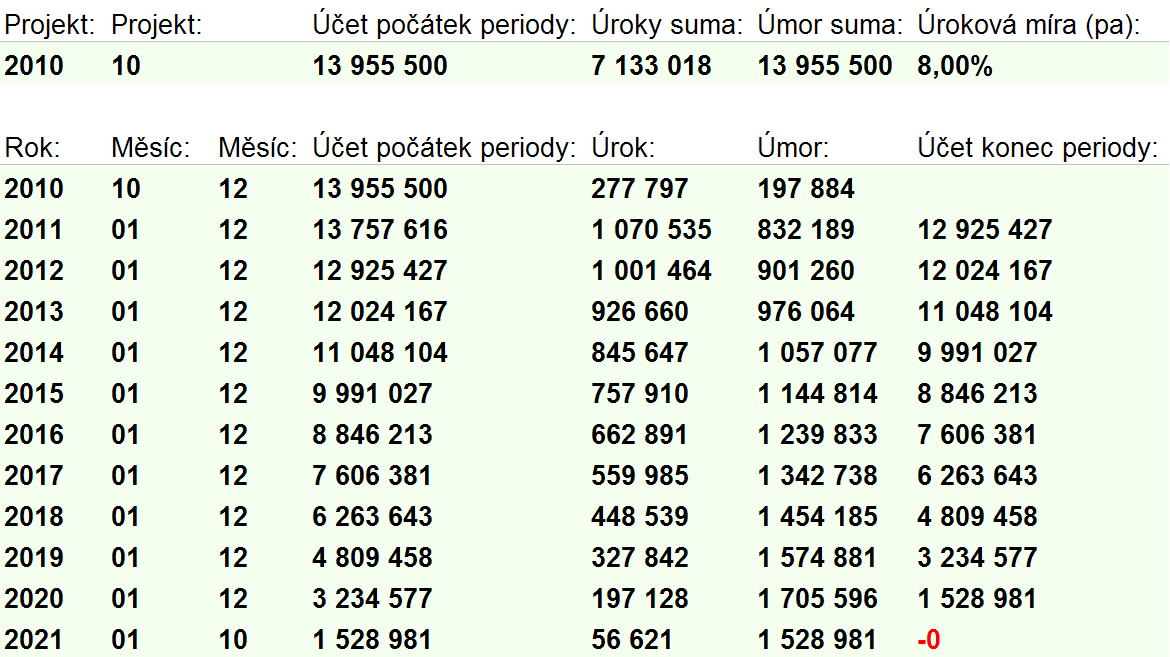 FINANČNÍ MODEL jnižšího kumulovaného peněžního toku, tedy nezbytného volného provozního kapitálu a hodnoty pozemku.