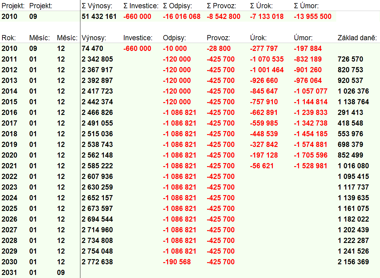 VÝSLEDKOVÝ FINANČNÍ PLÁN 3.3 Výsledkový finanční plán 3.3.1 Výnosy a náklady Celý finanční model kalkuluje z měsíčním rozlišením.