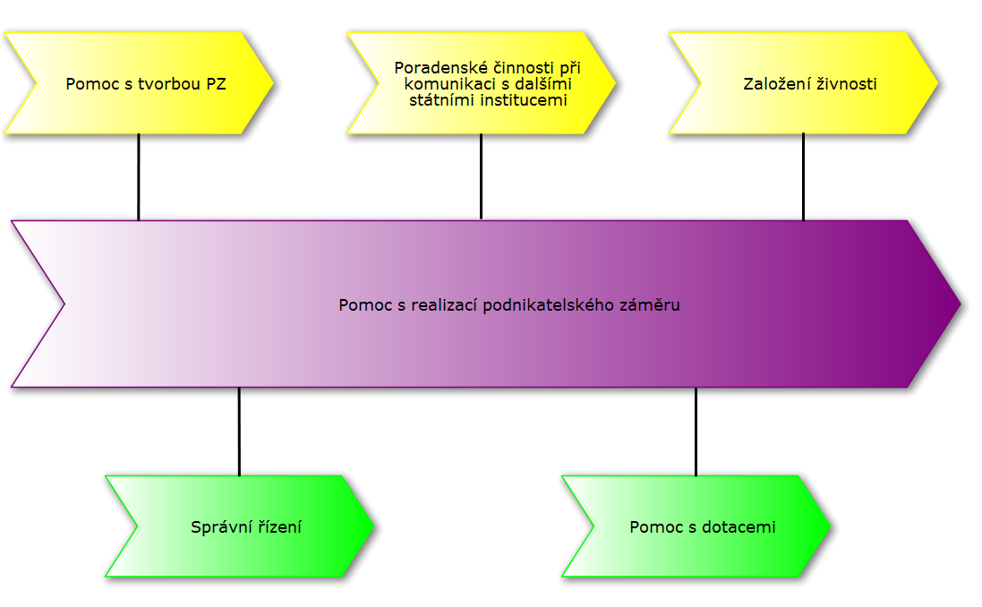 Obrázek 5 - Prostředí aplikace Signavio Process