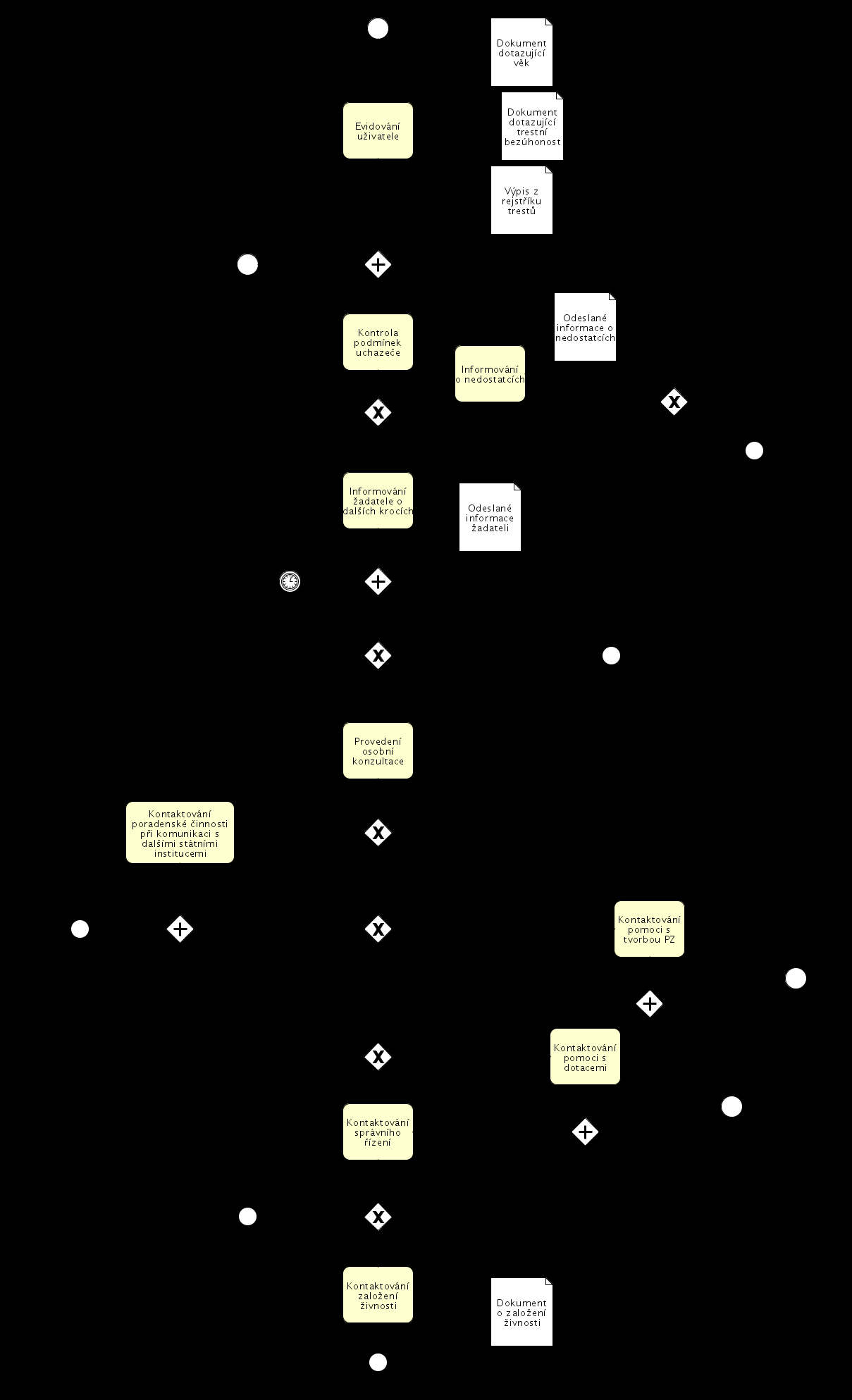 Obrázek 13 Proces