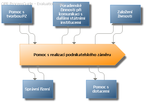 Obrázek 25 Prostředí aplikace QPR ProcessGuide