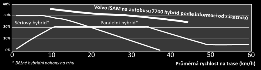 5.3.2 Hybridní autobus Volvo 7700 Výrobce: Volvo Bus Corporation Popis produktu 12m třídveřový nízkopodlažní městský autobus se širokou střední uličkou a rovnou podlahou Maximální počet cestujících: