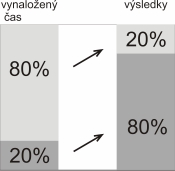 Paretův princip se řídí pomocí Paterova pravidla neboli pravidlo 80/20, který vymyslel jeden americký multimilionář.