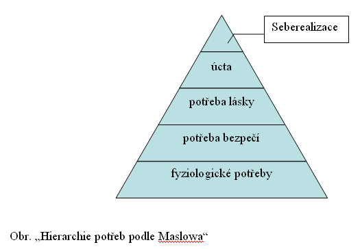 Viz obrázek níţe. 58 Maslowova hierarchie potřeb: Fyziologické potřeby jsou potřeby základní. Voda, potraviny, vzduch, spánek, přiměřené klimatické podmínky a vše co je třeba k přežití.