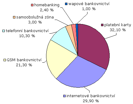 6 KAPITOLA 2. POPIS PROBLÉMU, CÍLE A POŽADAVKY Obrázek 2.2: Průzkum používanosti produktů přímého bankovnictví v ČR v roce 2004 Zdroj: [4] ovládání účtu, jiné poskytují např.