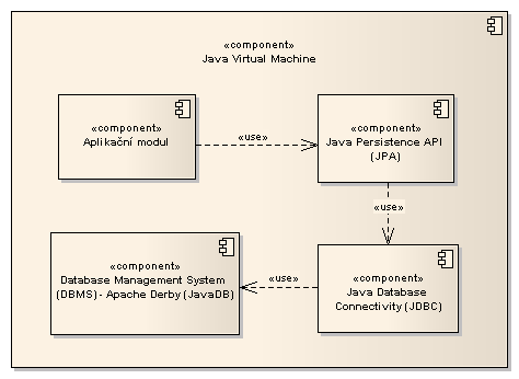 3.5. SOFTWAROVÝ NÁVRH APLIKACE 35 Obrázek 3.1: Diagram komponent Java Persistence API (JPA) je objektově-relační mapovací framework a zprostředkovává ukládání objektů do databáze.