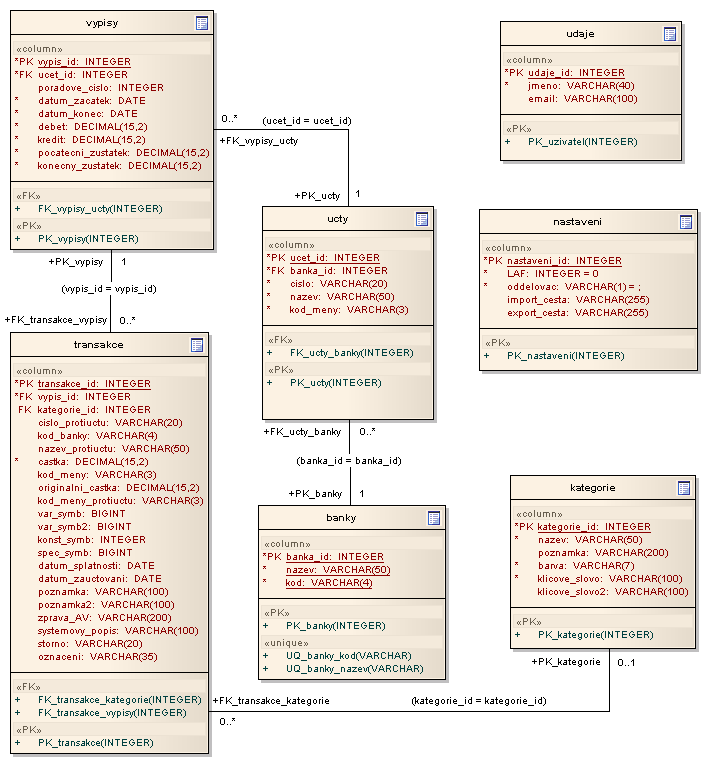 66 PŘÍLOHA D. UML DIAGRAMY D.2.