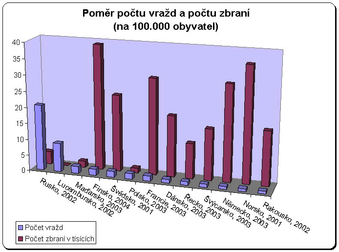 FAKT: Srovnání počtu zbraní a statistik vražd v Evropě také neukazuje žádnou souvislost 2. Poměr počtu vražd a počtu zbraní (na 100.