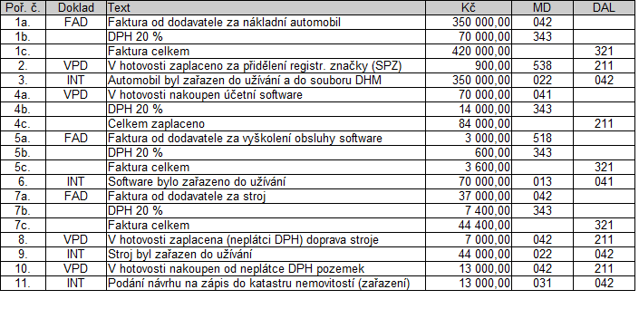 Nejčastější účetní případy Příklad Pořízení dlouhodobého majetku V níže uvedených situacích podnik pořizuje různé druhy dlouhodobého majetku.