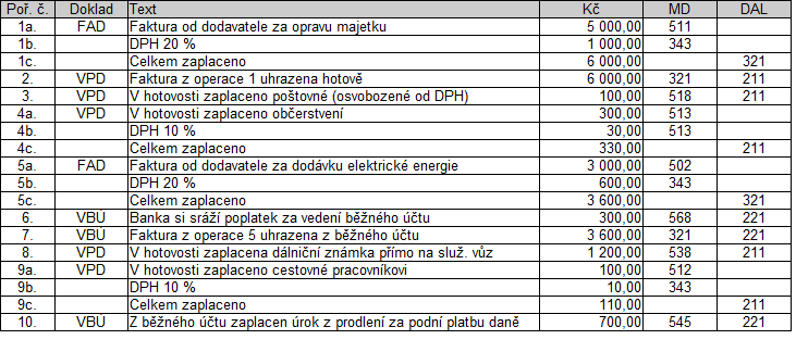 Nejčastější účetní případy Příklad Další časté účetní případy 1.