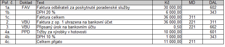 Příklad Další časté účetní případy 2.