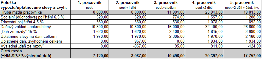 Příklad výpočet čisté mzdy u pracovníků s