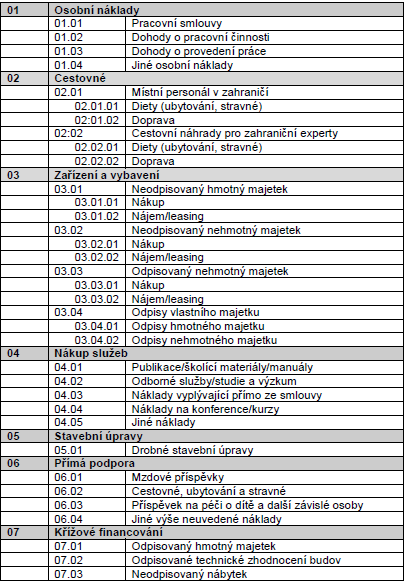 62 Obrázek č. 11: Struktura rozpočtu projektu (Příručka pro žadatele z OP LZZ, 1.8, str.