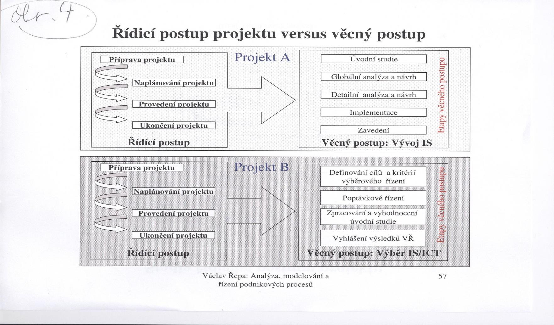 Řídící postup versus