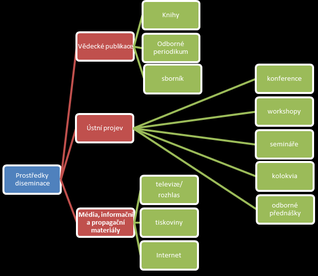 A.3 Nejpoužívanější prostředky diseminace V této kapitole jsou popsány nejpoužívanější prostředky a techniky diseminace vědeckých projektů, zásady jejich tvorby a diseminace.