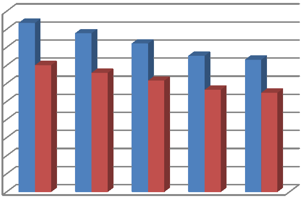 Graf 3Náklady na marketingové aktivity ALEF Nula, a.s.