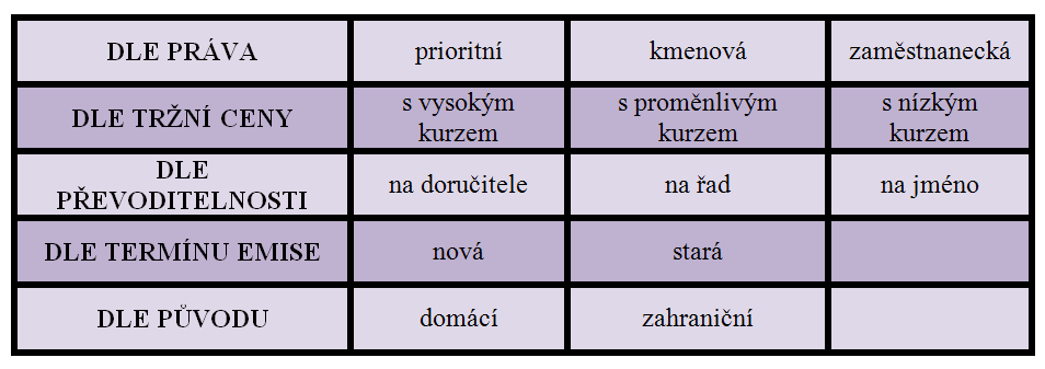 Výnos akcie Výnos akcie je tvořen zpravidla dvěma složkami. Kapitálový výnos je rozdíl mezi nákupní a prodejní cenou akcie. Druhou složkou je příjem z dividend.