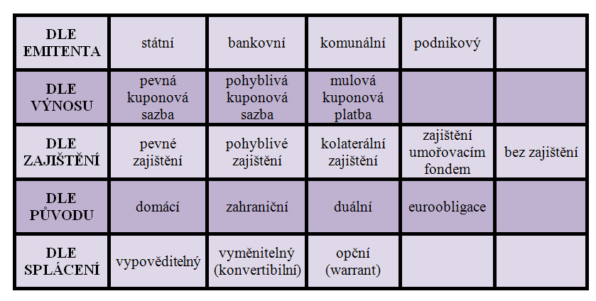 Tab. 3 Členění dluhopisů Zdroj: Vlastní zpracování Státní dluhopisy Státními dluhopisy jsou dluhopisy, které emituje stát (zástupcem je ministerstvo financí).