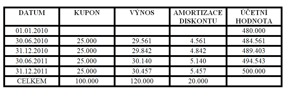 Tab. 11 - Výpočet amortizace diskontu Zdroj: Vlastní zpracování, výstupy z aplikace MS Excel 2007 Účetní kroky finanční instituce roku 2010 1. nákup dluhopisu bankou 2.