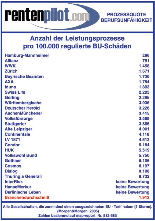 Reference Kvalita pojištění se projeví při pojistné události Tabulky ukazují kvalitu plnění Hamburg-Mannheimer v Německu Počet Soudních procesů na