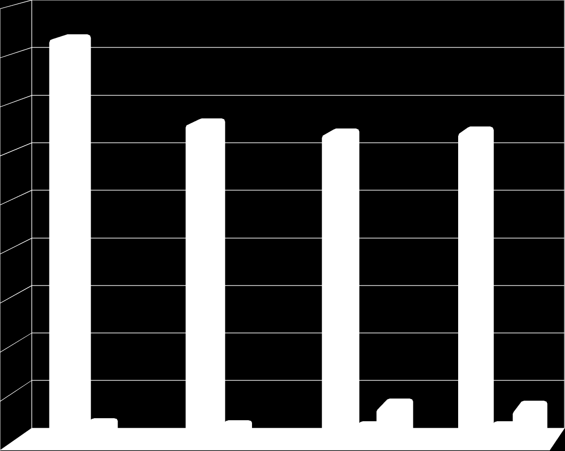 Graf 4 Horizontální analýza cizích zdrojů 2008 2011 (v tis. Kč) Vývoj cizích zdrojů ČEDOK a.s. Tis.