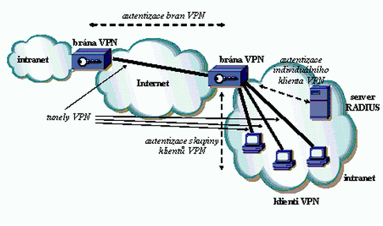 UTB ve Zlíně, Fakulta aplikované informatiky, 2013 30 Obr. 2: Autentizace VPN [16] U VPN propojující více lokálních sítí, by mělo být heslo unikátní pro každý tunel.