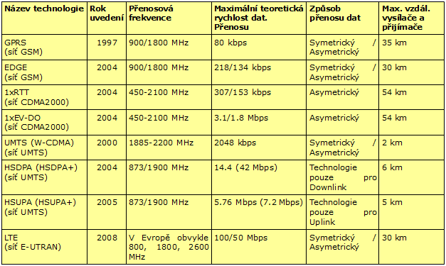 UTB ve Zlíně, Fakulta aplikované informatiky, 2013 34 Tab. 4: Přehled jednotlivých generací a technologií [12] Tab. 5: Přehled jednotlivých sítí, jejich maximálních rychlostí a max.