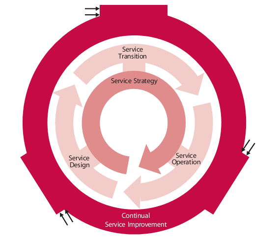 Practice principles základní principy a zásady Lifecycle processes and activities procesy a činnosti v průběhu života služby Supporting organization structures and roles podpora organizací a rolemi