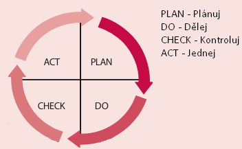 Metoda PDCA je obecně základem procesního řízení i v dalších normách jak o ISO 9001, ISO 20000.