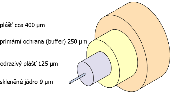 Obr. 11 schématické znázornění jednoho optického vlákna (v kabelu jich je zpravidla více) Výhody užití optických kabelů Delší použitelná vzdálenost (desítky kilometrů), větší přenosové rychlosti