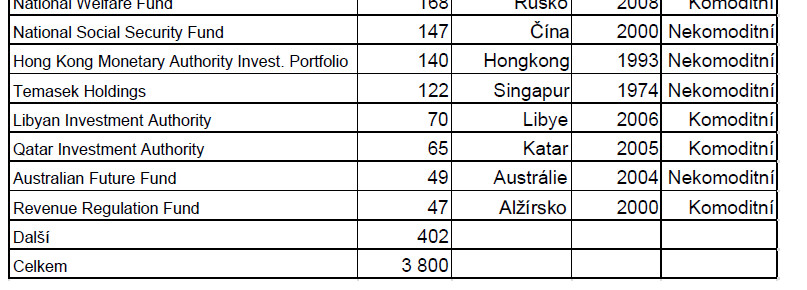Současné trendy největší SWF ke konci 2009