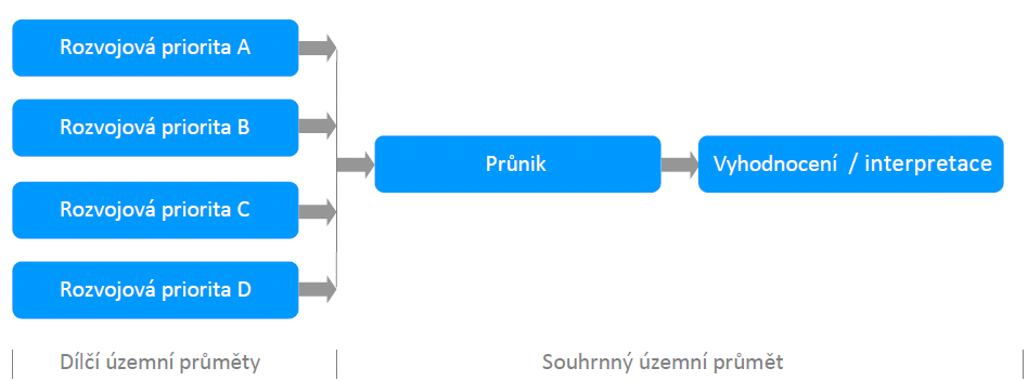 V rámci územního průmětu PRÚOOK nejsou zobrazeny ty jevy/záměry/opatření, které v rámci navrhované strategie: nemají konkrétní územní rozměr, nemají konkrétní územní identifikaci / konkrétní územní