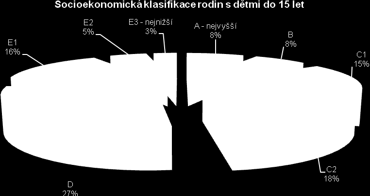 Největší část cílové skupiny najdeme mezi skupinami C1 E1.