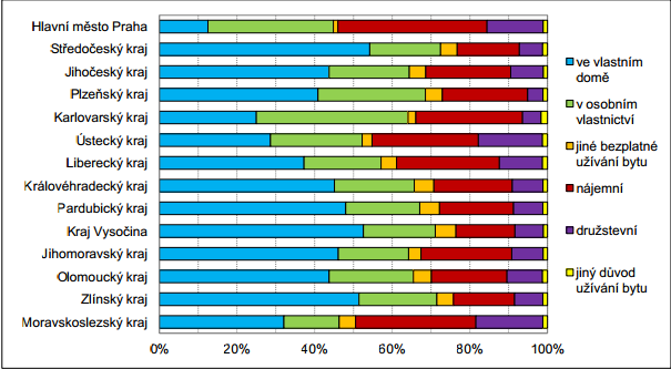 Graf. 2.3 Struktura bytových domácností podle právního užívání v krajích ČR Zdroj: Český statistický úřad [7] Z uvedeného grafu vyplývá, že ve vlastním domě bydlí nejvíce lidí ve Středočeském kraji.