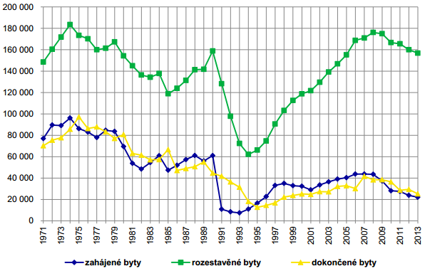 Graf. 2.4 Vývoj bytové výstavby V ČR v letech 1971-2013 Zdroj: MMR [5] Z grafu vyplývá, že rozestavěných bytů bylo nejméně v roce 1994, a to přes 60 tisíc, a nejvíce v roce 1974, přes 180 tisíc.