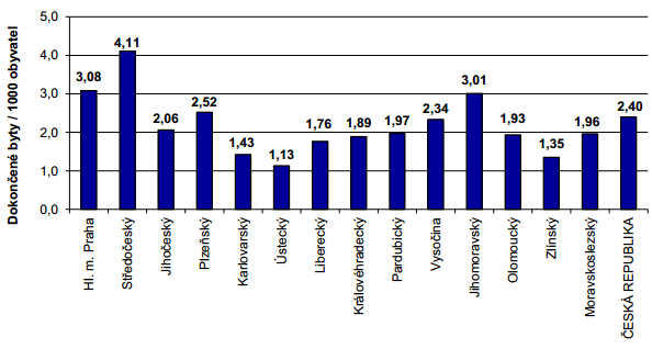 2.3.4 Dostupnost bytového fondu Celkovou dostupnost bytového fondu ovlivňuje také množství dokončených bytů v rámci výstavby bytových jednotek, které následně zvládají pokrýt požadovanou poptávku po