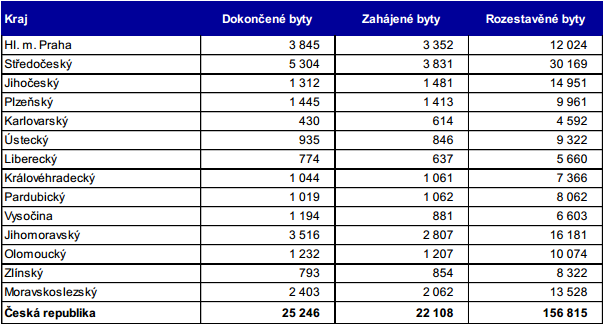 Tab. 2.1 Bytová výstavba v roce 2013 podle krajů Zdroj: MMR [5] 2.3.5 Srovnání ČR a EU Průměrná velikost bytu v ČR je 76,3 m 2, což v rámci EU znamená třináctou příčku.