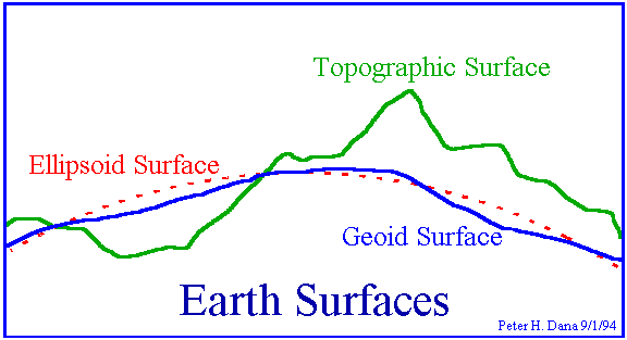 Obrázek 3.1: Geoid Typický tvar geoidu si můžeme ukázat na obrázku 3.1. Zelená čára ukazuje skutečný povrch Země, modrá čára plochu geoidu a červená plochu náhradního elipsoidu.