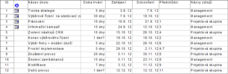 zaznamenávána. V další části budou jednotlivé fáze podrobně rozepsány a budou připojeny eventuální návrhy nákupu jednotlivých výrobků. Bude také připojen plán projektu a jeho časová náročnost.