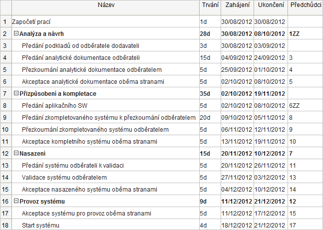 Součástí smlouvy je metodika projektového řízení dodávek informačního systému, která odráží best-practices dodavatele. Tato metodika se podpisem smlouvy stala závaznou i pro společnost XYZ.