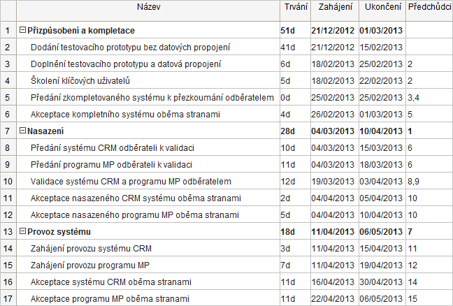 Microsoft Dynamics CRM žádný takový algoritmus neobsahuje a celý motivační program musel být vytvořen nově.