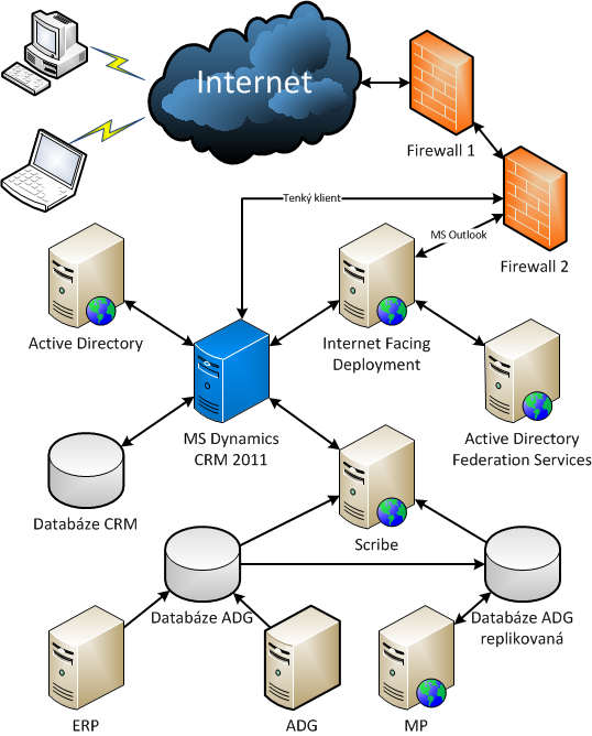 3. Architektura CRM systému ve