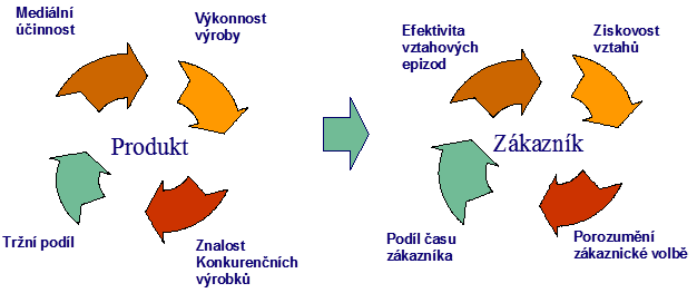 Hlavní změnou v marketingu v několika posledních desetiletích je tedy zejména přesun orientace z produktu, který podnik produkuje a nabízí na trhu, na zákazníka, který daný produkt poptává.