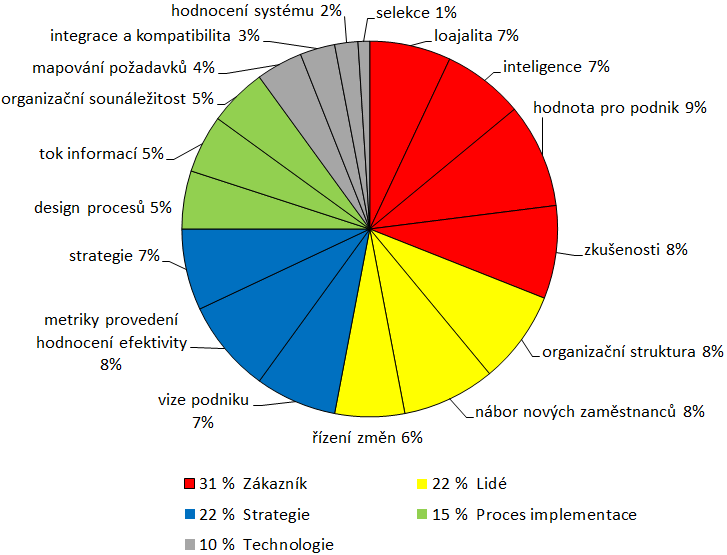 4.4.2 Měření efektivity implementace CRM systému Po skončení projektu implementace CRM systému by mělo dojít k jeho vyhodnocení, aby se zjistila jeho efektivita.