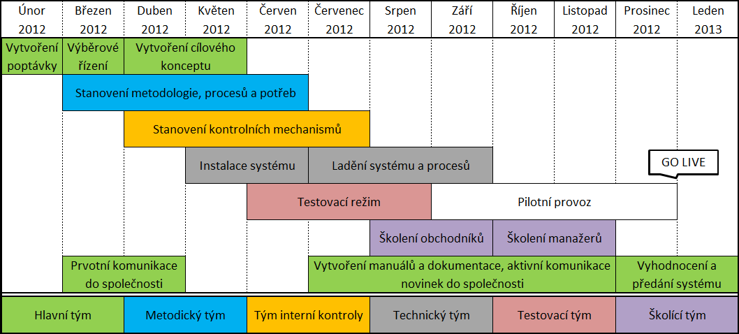 Pod tento bod spadalo také prvotní podrobné školení podpůrného týmu, který měl na starosti uživatelskou podporu v prvotní fázi po převzetí systému, a školení budoucích administrátorů systému ze