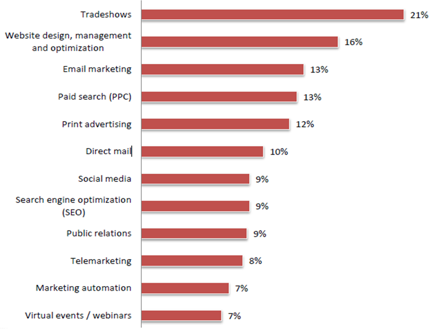 On-line marketing Struktura mkt.