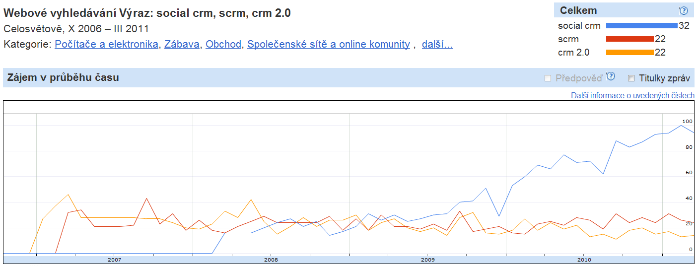 2.2.5 Názvosloví: CRM 2.0, Social CRM nebo snad CEM? Často se můžeme setkat jak s označením CRM 2.0, tak s názvem Social CRM. Situace je podobná té, kterou jsem zmiňovala v kapitole 1.2.1 u vývoje označení pro samotné CRM, i zde jsme svědky evoluce a není tedy zatím úplně jednoznačné, ke kterému názvu se přiklánět spíše.