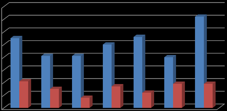 6.5 ČETNOST VYBRANÝCH OPERACÍ 2008-2014 Rekonstrukční artroskopie 300 250 200 150 100 50 Rekonstrukce ASK složitá+zum-rameno Rekonstrukce ASK složitá+zum-koleno Rekonstr.