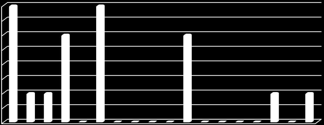 Job experience <19-37> years 4 4 4 3,5 3 3 3 2,5 2 1,5 1 1 1 1 1 0,5 0 0 0 0 0 0 0 0 0 0 0 Figure 3.Years of experience on the job from 19 to 37 B.