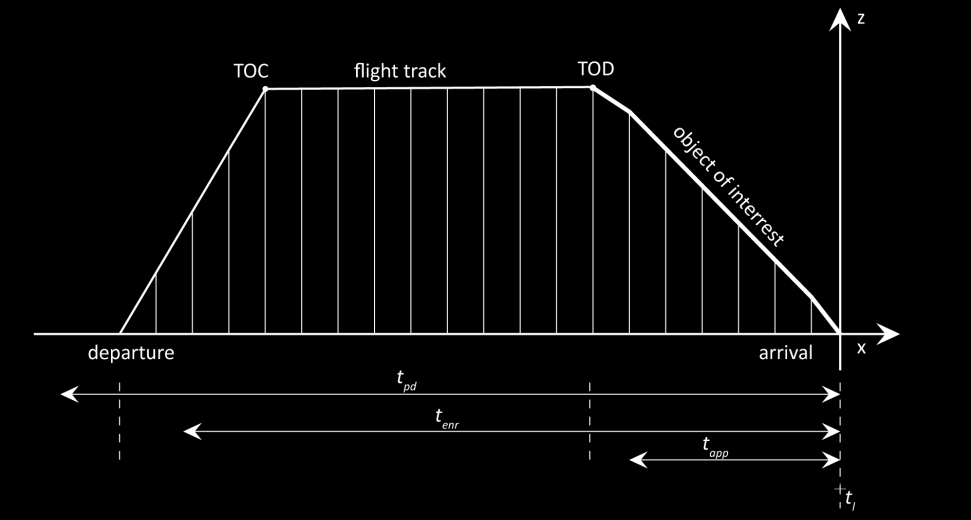 future time. Such a pre-flight management will improve the airspace optimization leading to reduction ATC controlers workload. The key technology enabler of 4D trajectory management is GNSS.